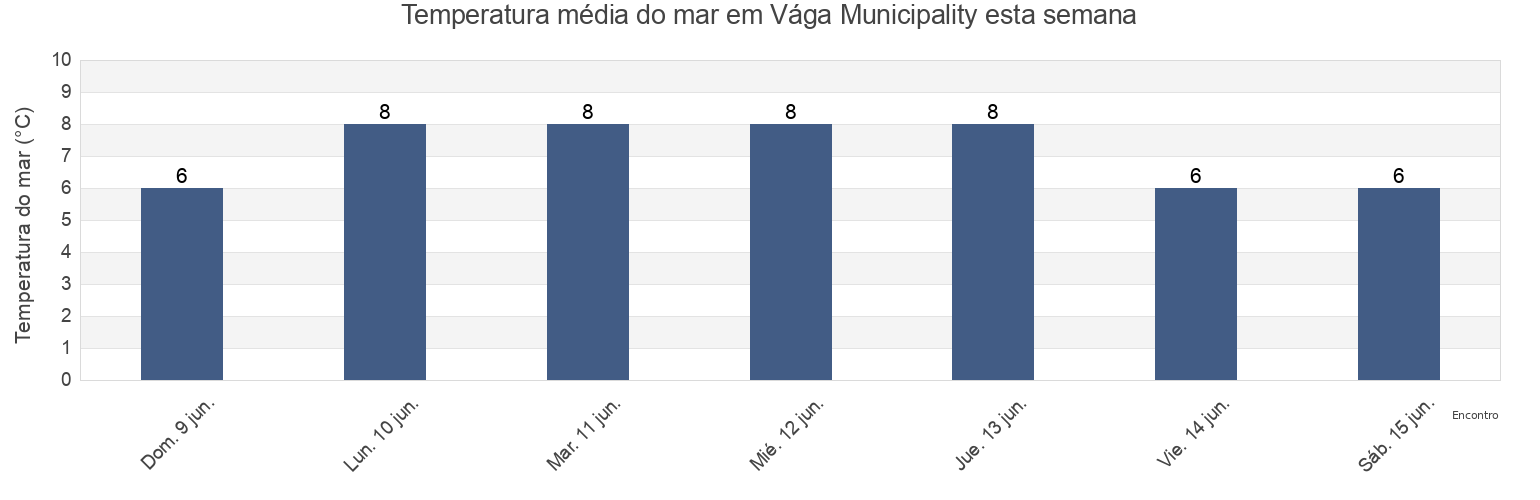 Temperatura do mar em Vága Municipality, Vágar, Faroe Islands esta semana