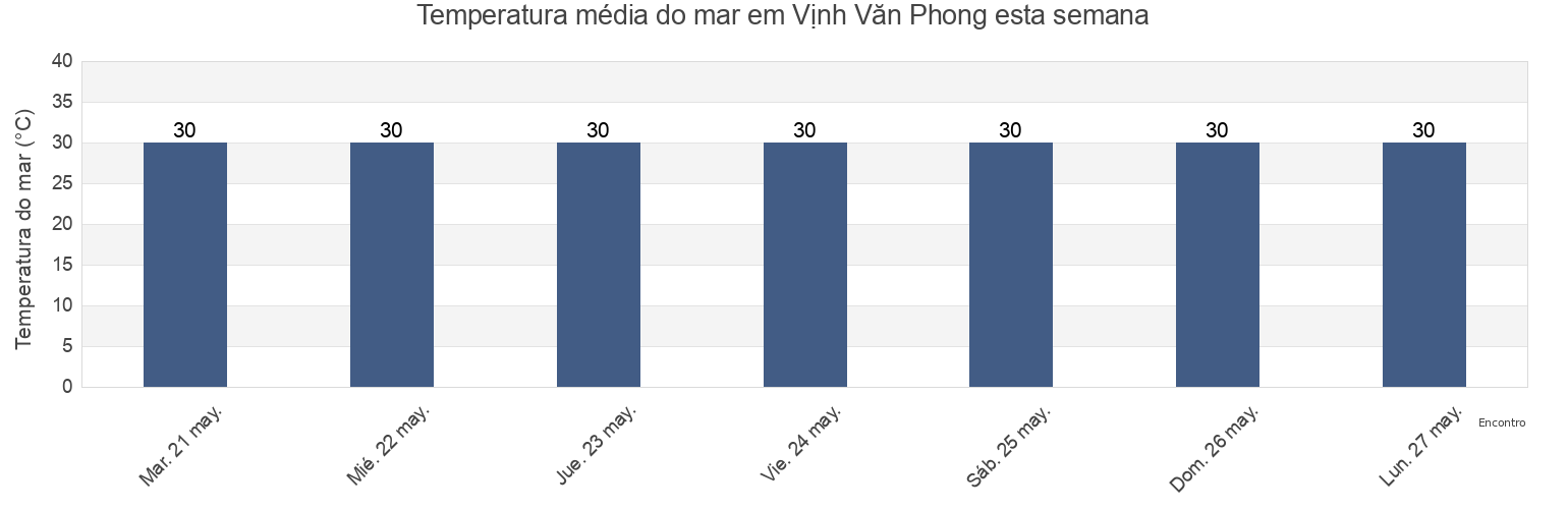 Temperatura do mar em Vịnh Văn Phong, Khánh Hòa, Vietnam esta semana