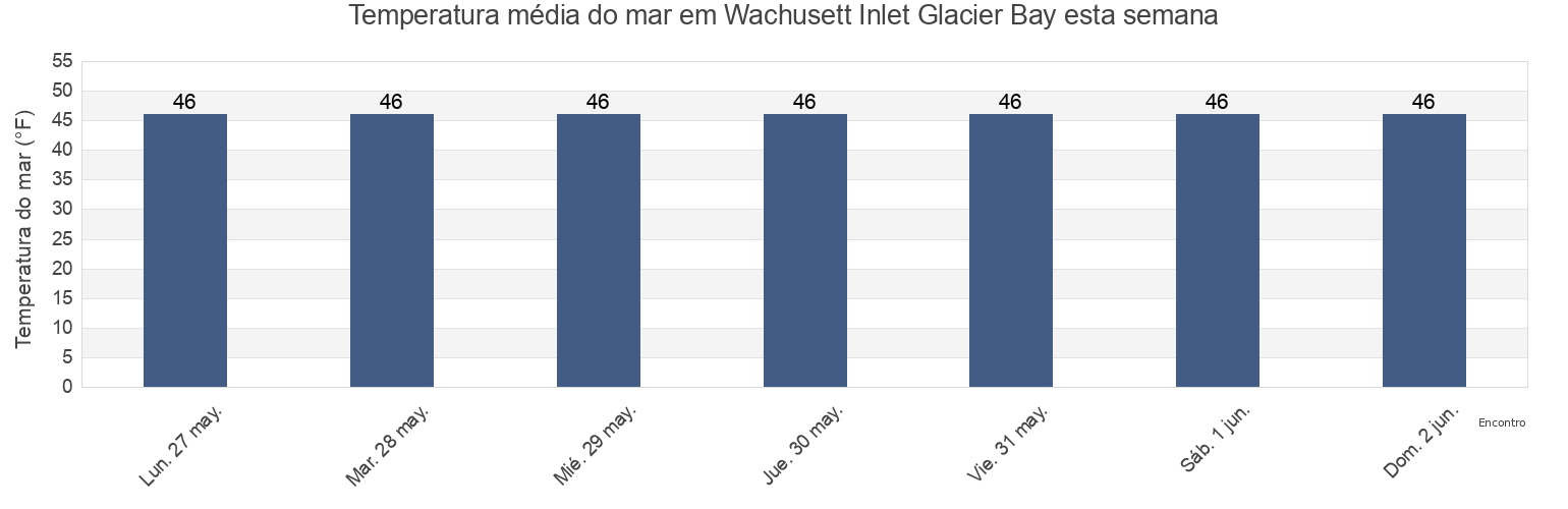 Temperatura do mar em Wachusett Inlet Glacier Bay, Hoonah-Angoon Census Area, Alaska, United States esta semana