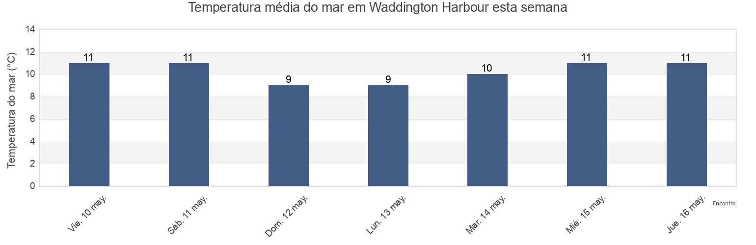 Temperatura do mar em Waddington Harbour, Powell River Regional District, British Columbia, Canada esta semana