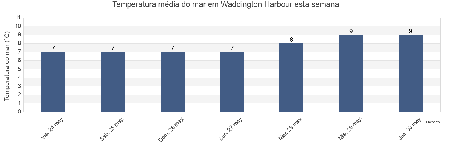 Temperatura do mar em Waddington Harbour, Regional District of Mount Waddington, British Columbia, Canada esta semana