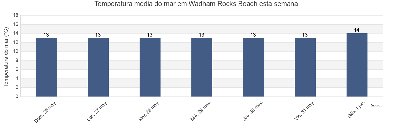 Temperatura do mar em Wadham Rocks Beach, Devon, England, United Kingdom esta semana