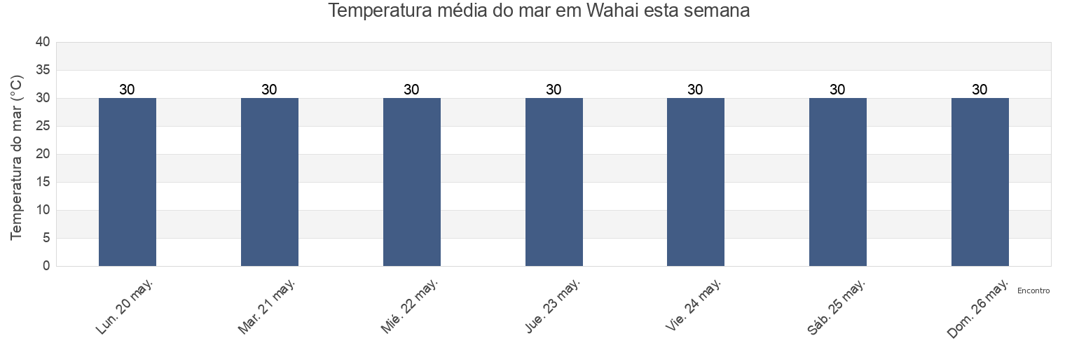 Temperatura do mar em Wahai, Maluku, Indonesia esta semana