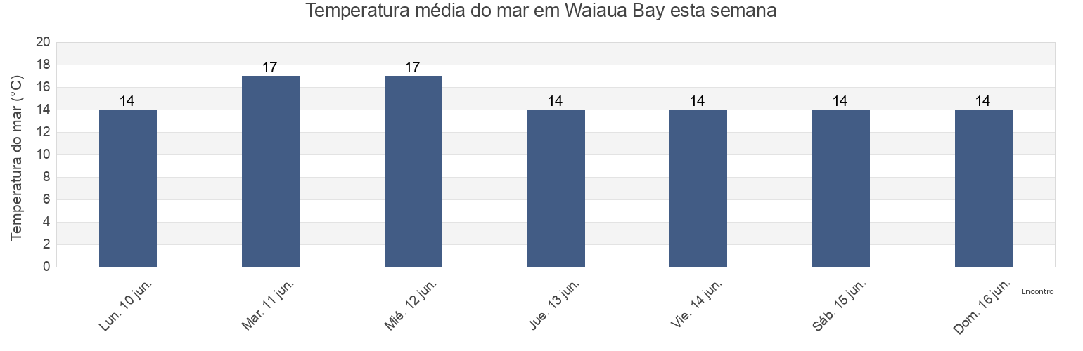 Temperatura do mar em Waiaua Bay, Auckland, New Zealand esta semana