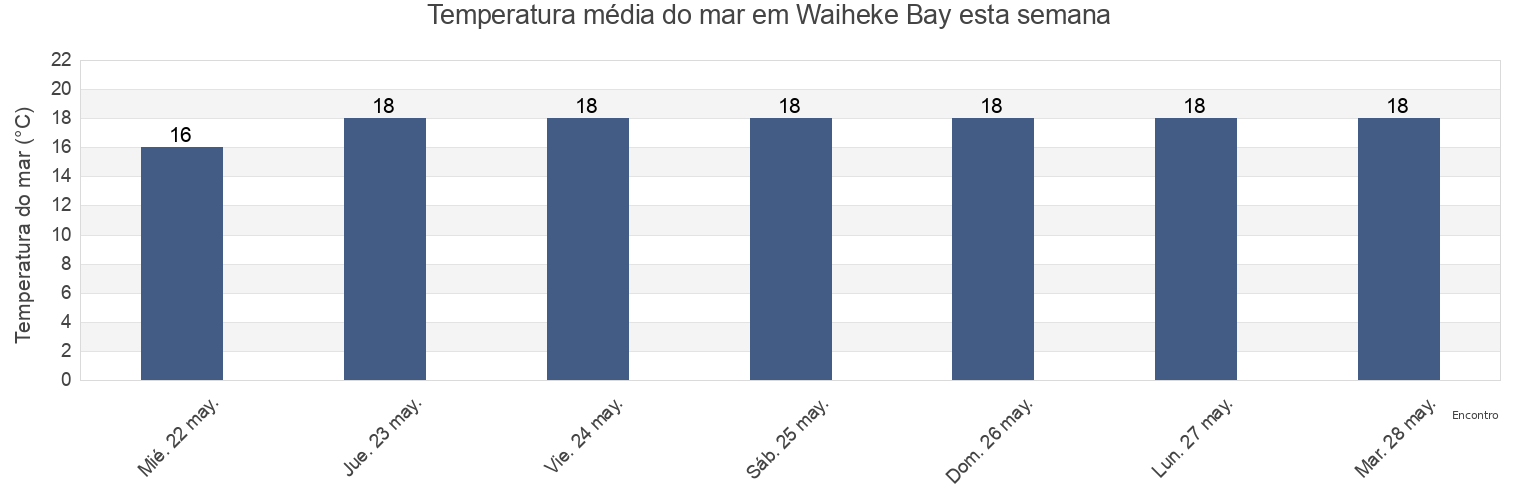 Temperatura do mar em Waiheke Bay, Auckland, New Zealand esta semana
