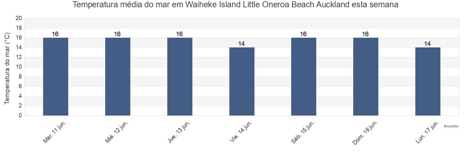 Temperatura do mar em Waiheke Island Little Oneroa Beach Auckland, Auckland, Auckland, New Zealand esta semana