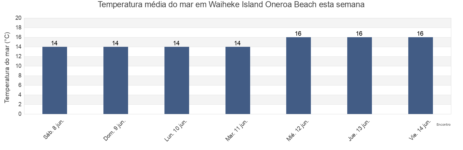 Temperatura do mar em Waiheke Island Oneroa Beach, Auckland, Auckland, New Zealand esta semana