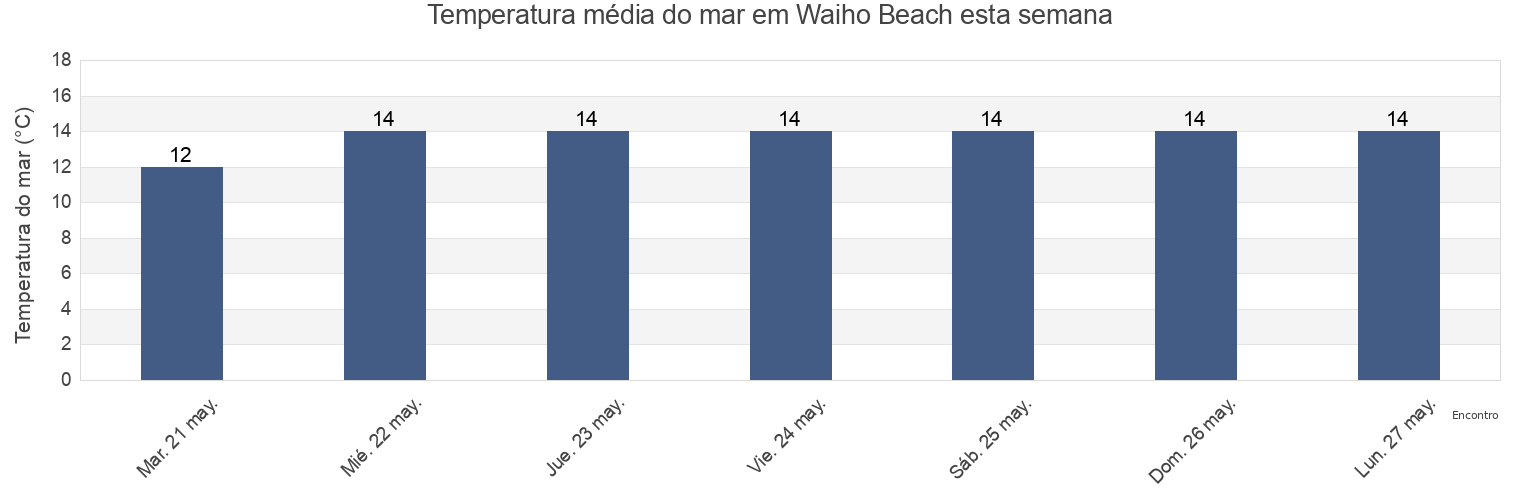 Temperatura do mar em Waiho Beach, West Coast, New Zealand esta semana