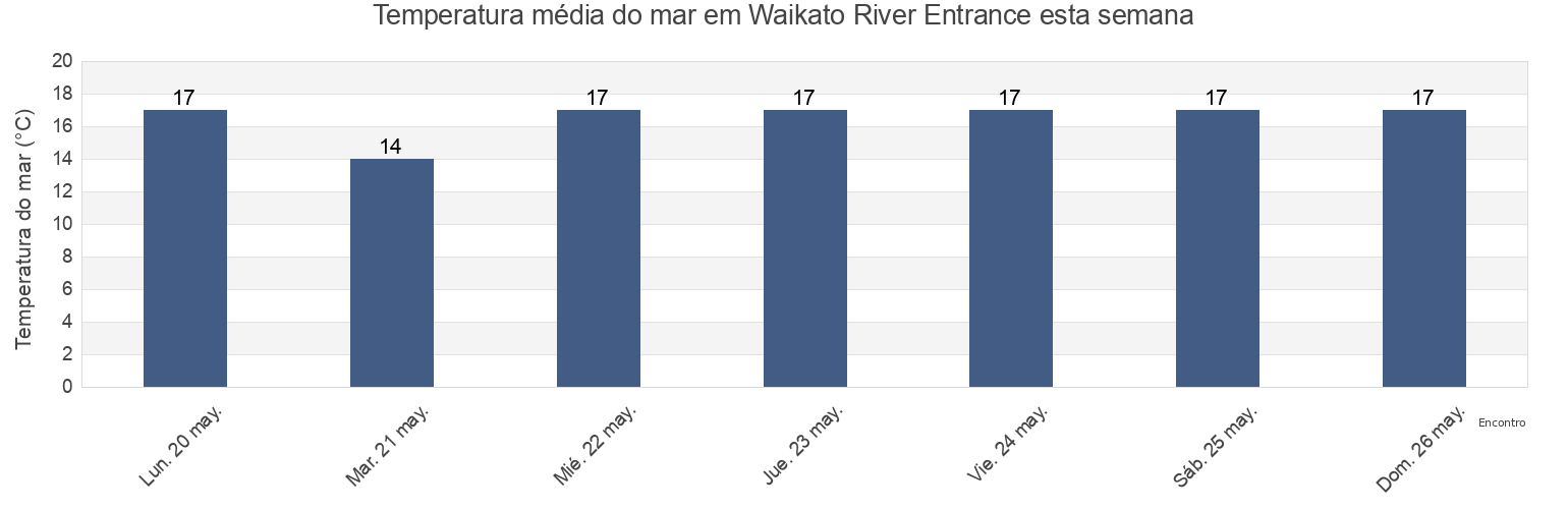 Temperatura do mar em Waikato River Entrance, Waikato District, Waikato, New Zealand esta semana