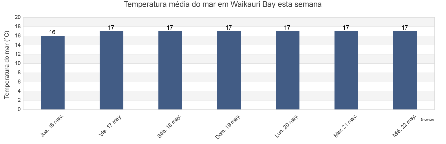 Temperatura do mar em Waikauri Bay, Auckland, New Zealand esta semana