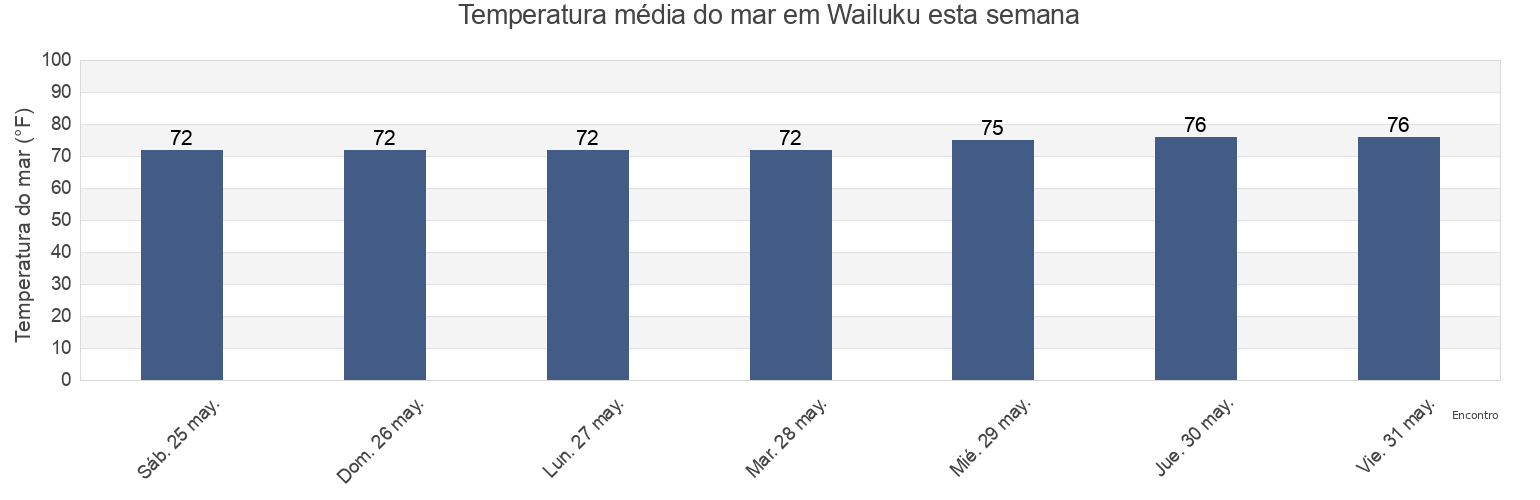 Temperatura do mar em Wailuku, Maui County, Hawaii, United States esta semana