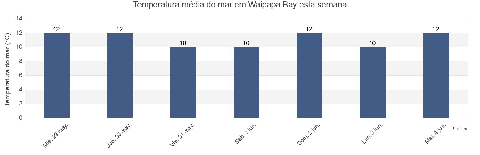 Temperatura do mar em Waipapa Bay, Marlborough, New Zealand esta semana