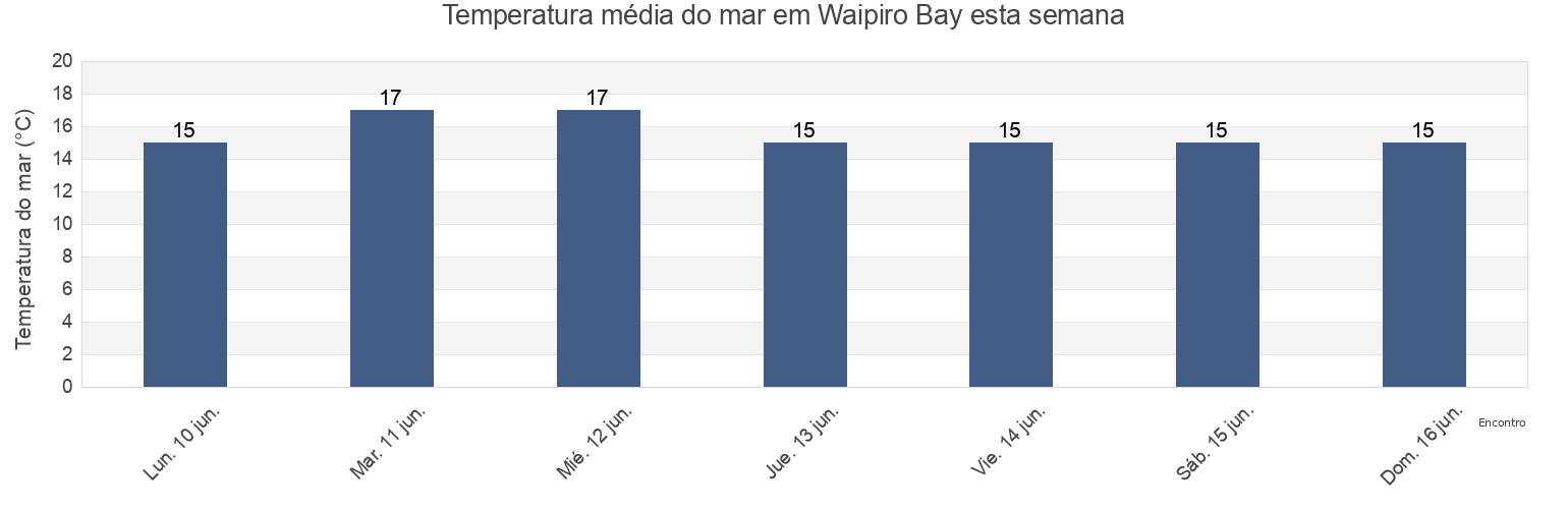 Temperatura do mar em Waipiro Bay, Auckland, New Zealand esta semana