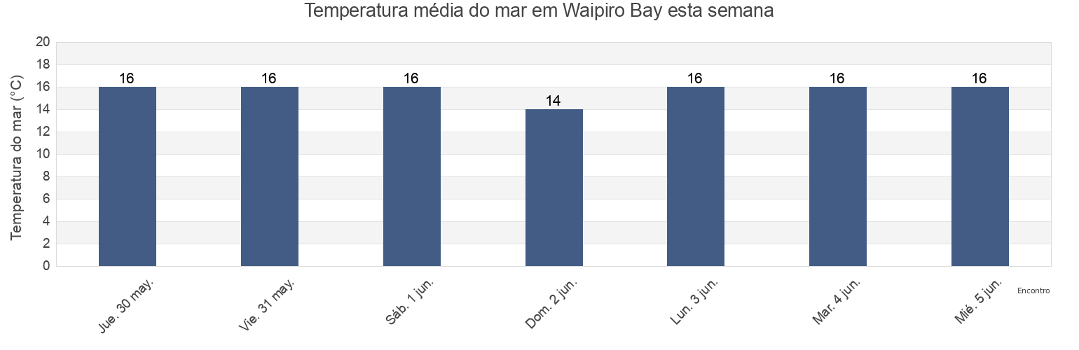 Temperatura do mar em Waipiro Bay, Gisborne District, Gisborne, New Zealand esta semana