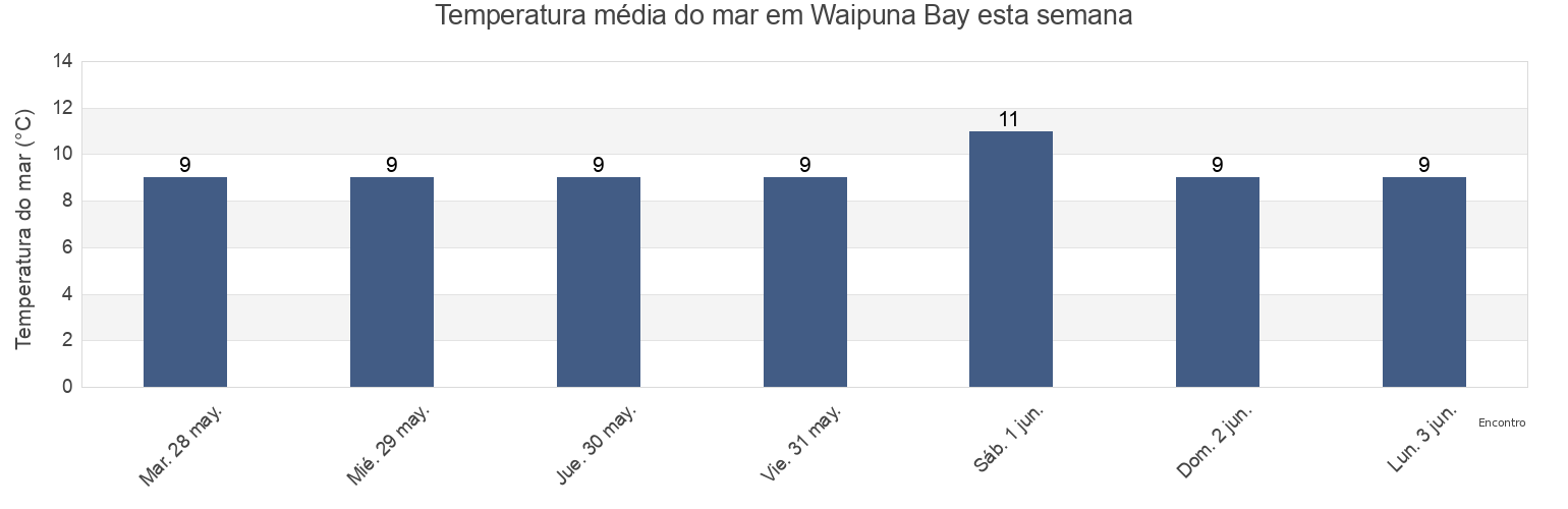 Temperatura do mar em Waipuna Bay, Otago, New Zealand esta semana
