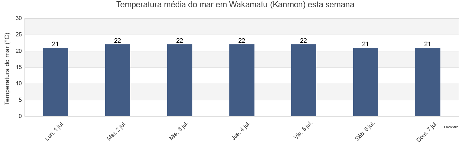 Temperatura do mar em Wakamatu (Kanmon), Kitakyushu-shi, Fukuoka, Japan esta semana
