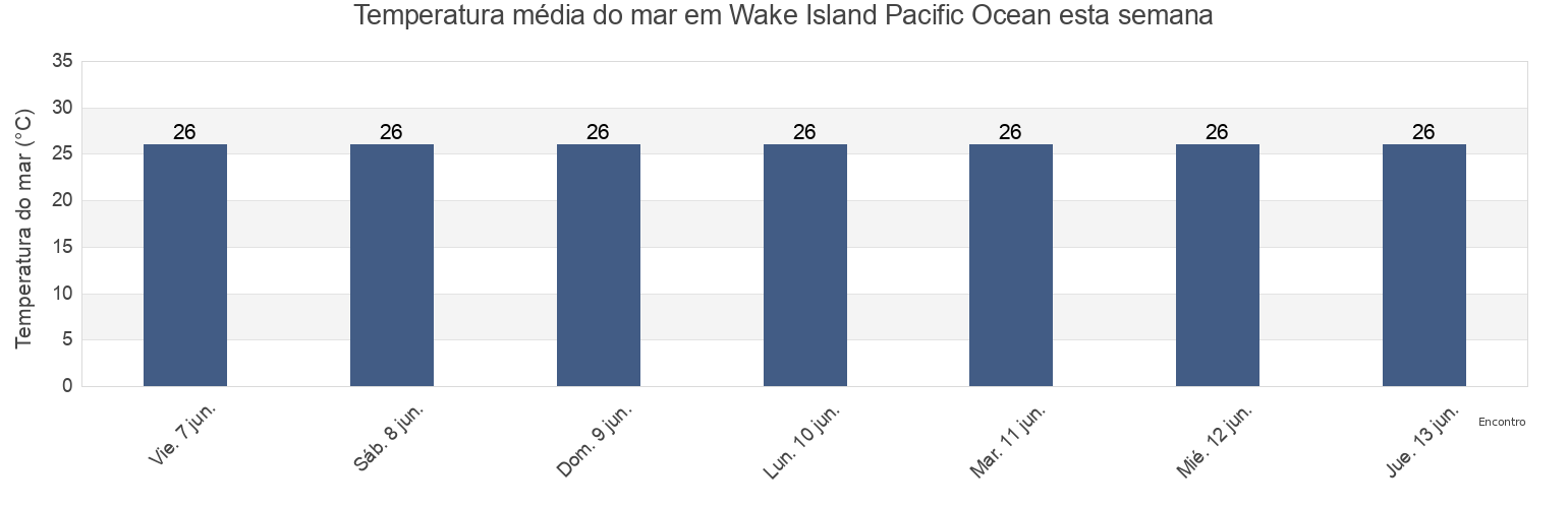 Temperatura do mar em Wake Island Pacific Ocean, Mokil Municipality, Pohnpei, Micronesia esta semana