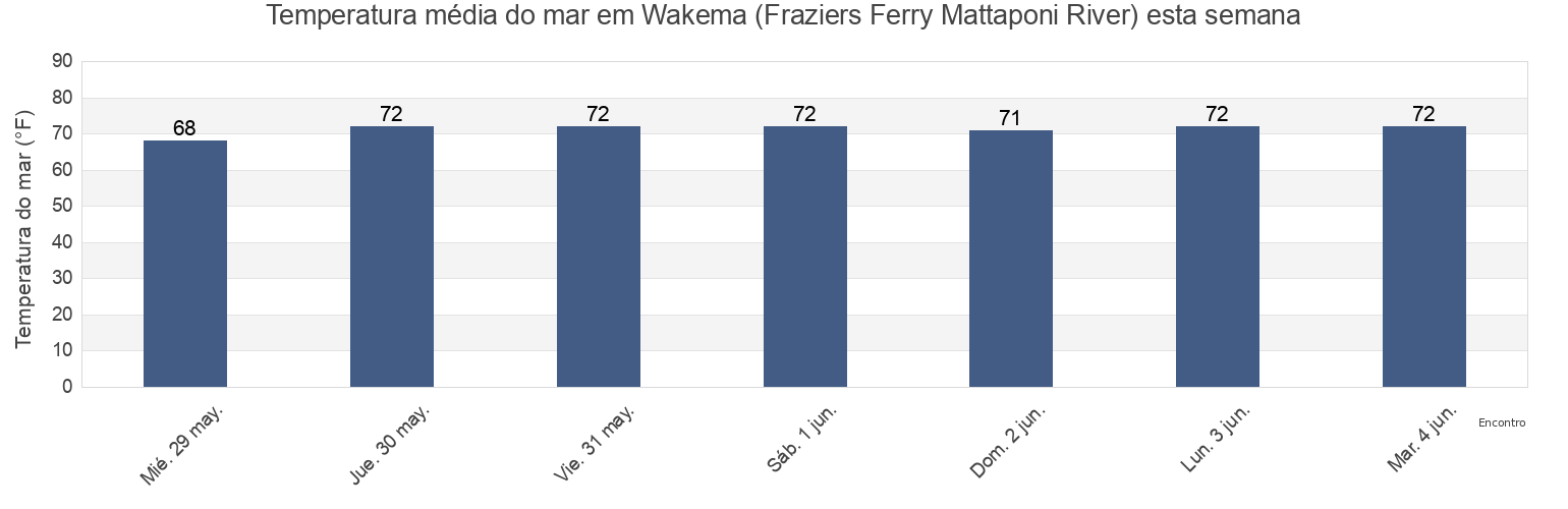 Temperatura do mar em Wakema (Fraziers Ferry Mattaponi River), King and Queen County, Virginia, United States esta semana