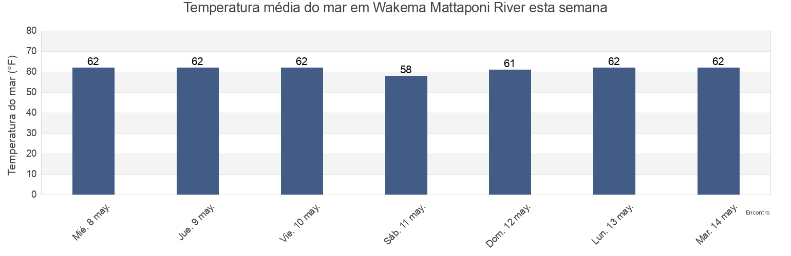 Temperatura do mar em Wakema Mattaponi River, King and Queen County, Virginia, United States esta semana