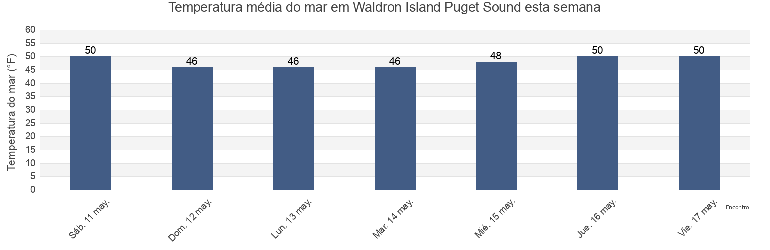 Temperatura do mar em Waldron Island Puget Sound, San Juan County, Washington, United States esta semana