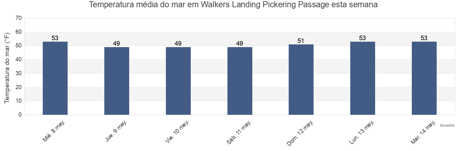 Temperatura do mar em Walkers Landing Pickering Passage, Mason County, Washington, United States esta semana