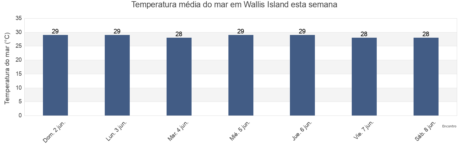 Temperatura do mar em Wallis Island, Wallis and Futuna esta semana