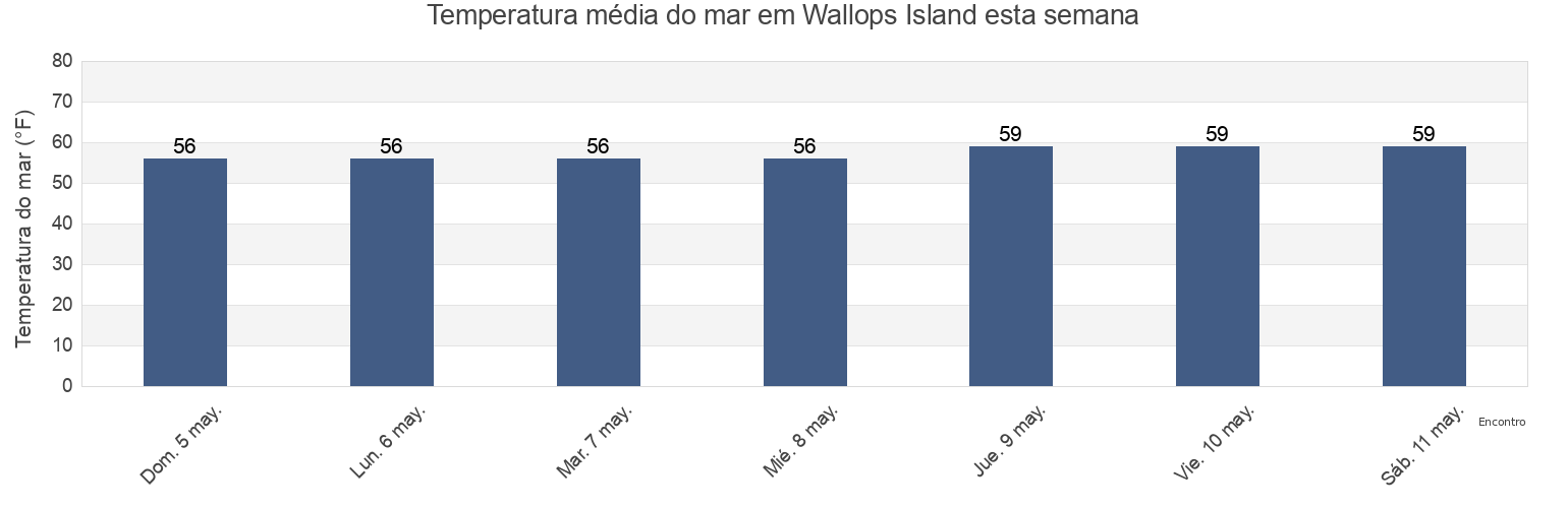Temperatura do mar em Wallops Island, Accomack County, Virginia, United States esta semana
