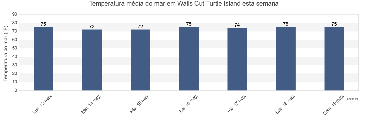 Temperatura do mar em Walls Cut Turtle Island, Chatham County, Georgia, United States esta semana