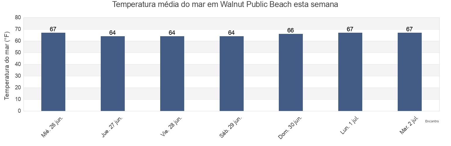 Temperatura do mar em Walnut Public Beach, New Haven County, Connecticut, United States esta semana