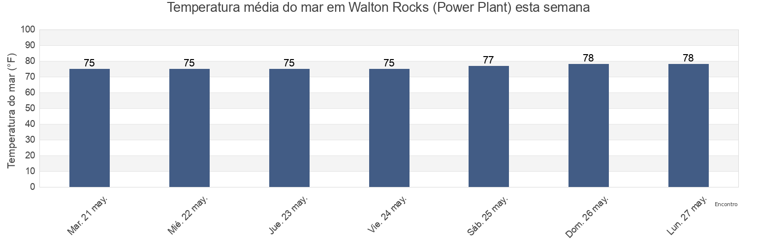 Temperatura do mar em Walton Rocks (Power Plant), Saint Lucie County, Florida, United States esta semana