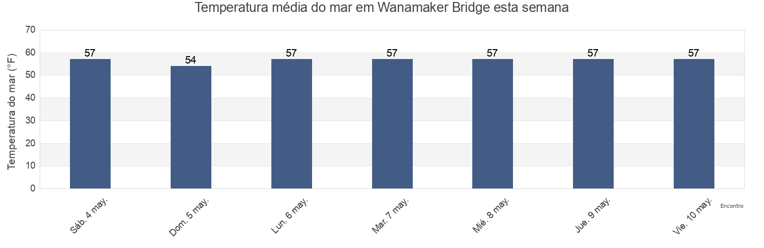 Temperatura do mar em Wanamaker Bridge, Delaware County, Pennsylvania, United States esta semana