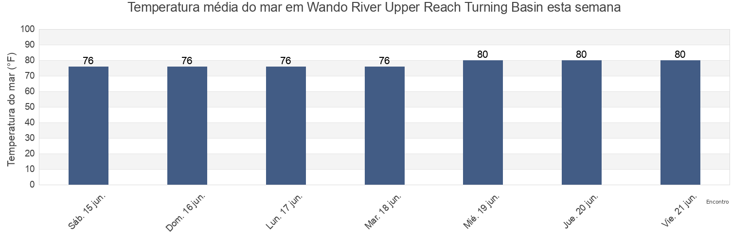 Temperatura do mar em Wando River Upper Reach Turning Basin, Charleston County, South Carolina, United States esta semana