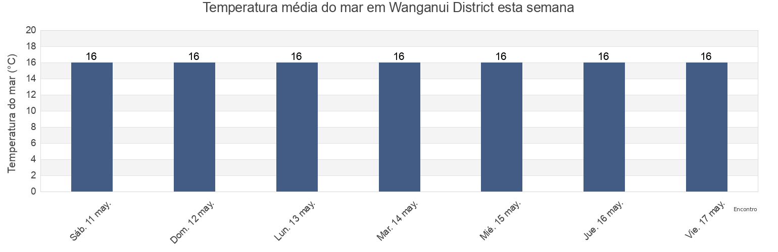 Temperatura do mar em Wanganui District, Manawatu-Wanganui, New Zealand esta semana