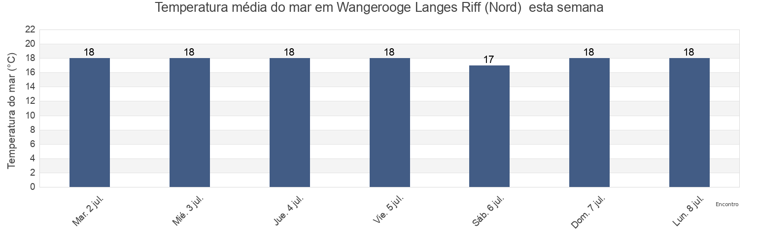 Temperatura do mar em Wangerooge Langes Riff (Nord) , Gemeente Delfzijl, Groningen, Netherlands esta semana