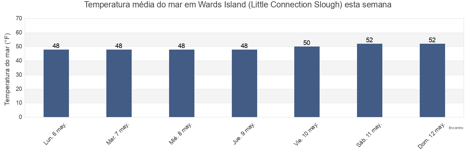 Temperatura do mar em Wards Island (Little Connection Slough), San Joaquin County, California, United States esta semana