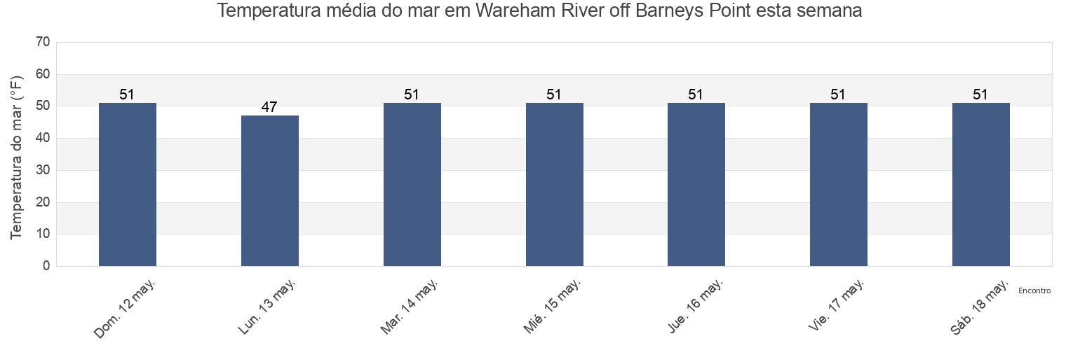Temperatura do mar em Wareham River off Barneys Point, Plymouth County, Massachusetts, United States esta semana