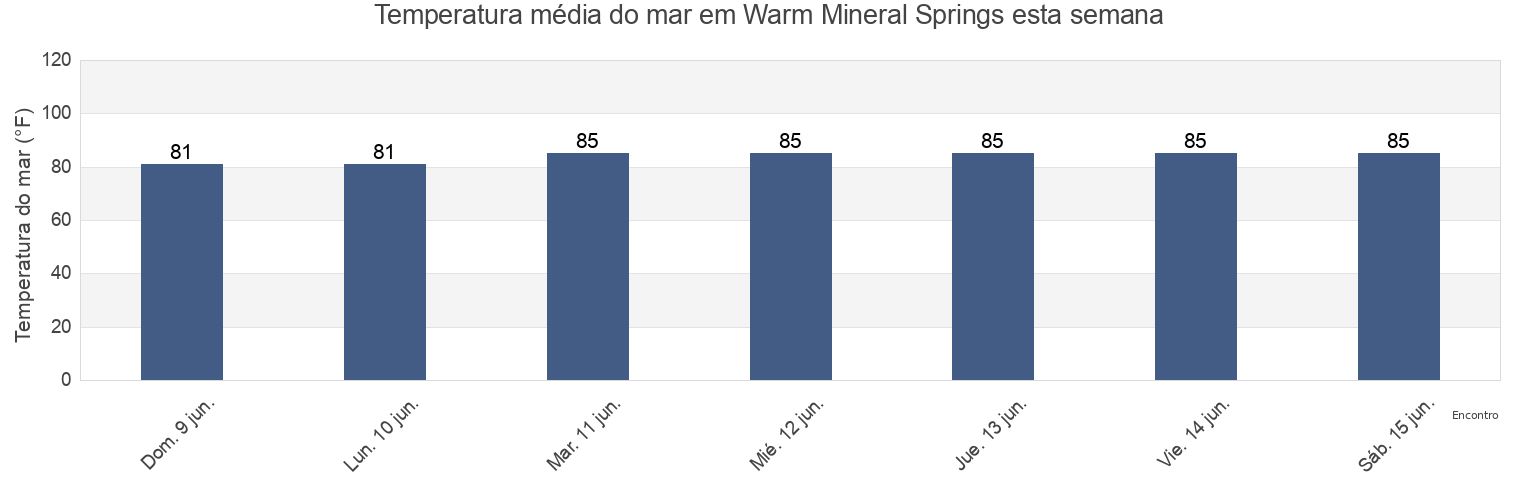 Temperatura do mar em Warm Mineral Springs, Sarasota County, Florida, United States esta semana