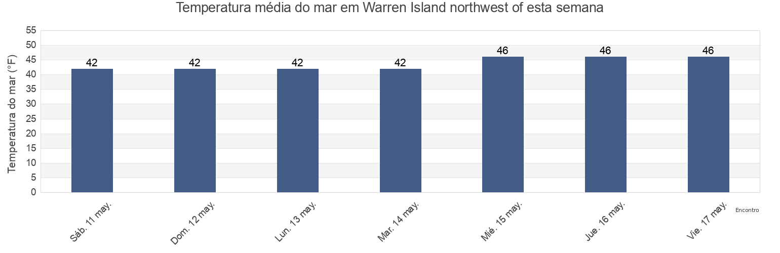 Temperatura do mar em Warren Island northwest of, Knox County, Maine, United States esta semana
