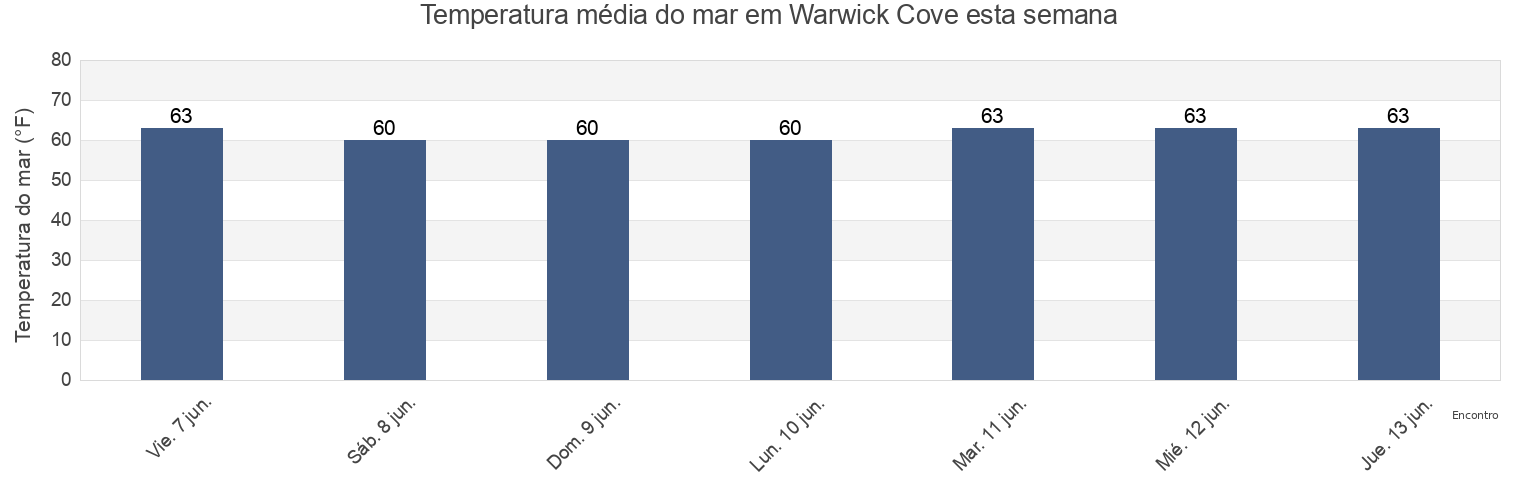 Temperatura do mar em Warwick Cove, Kent County, Rhode Island, United States esta semana