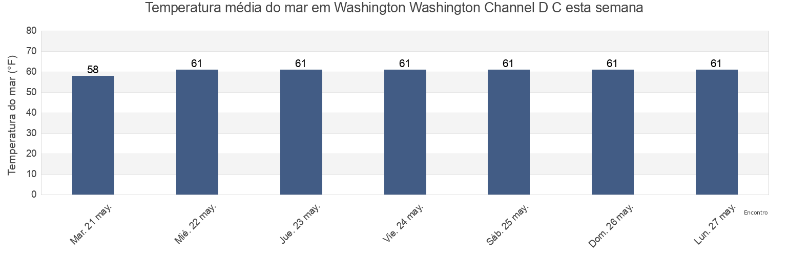 Temperatura do mar em Washington Washington Channel D C, Arlington County, Virginia, United States esta semana