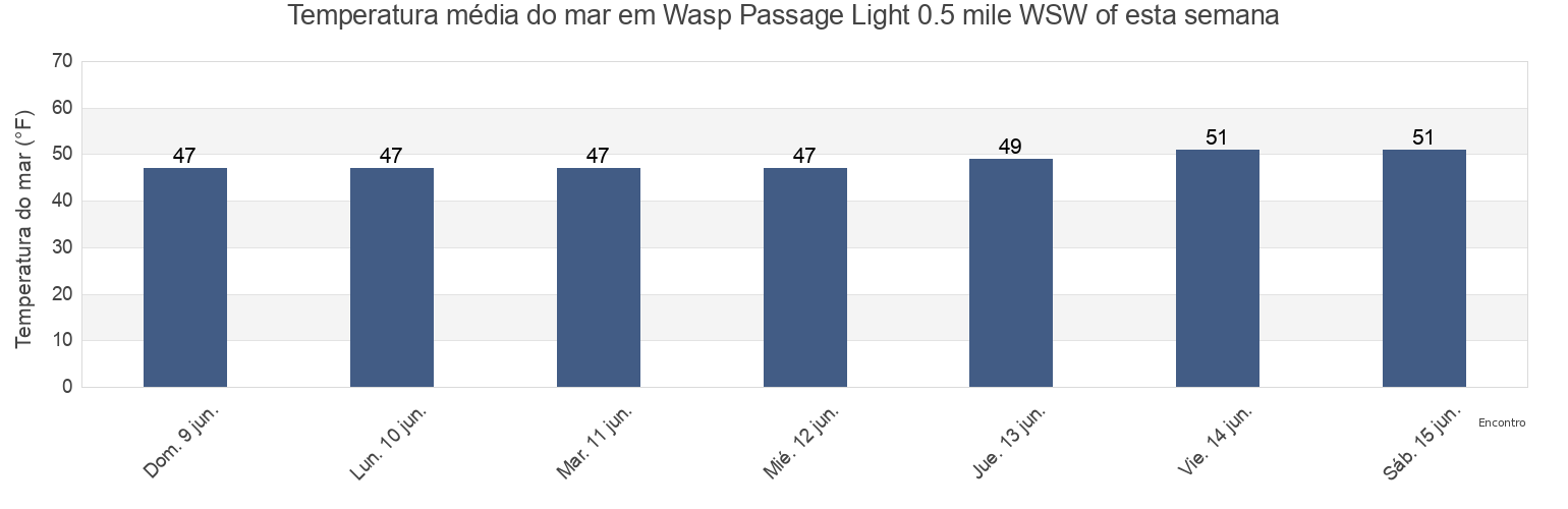 Temperatura do mar em Wasp Passage Light 0.5 mile WSW of, San Juan County, Washington, United States esta semana