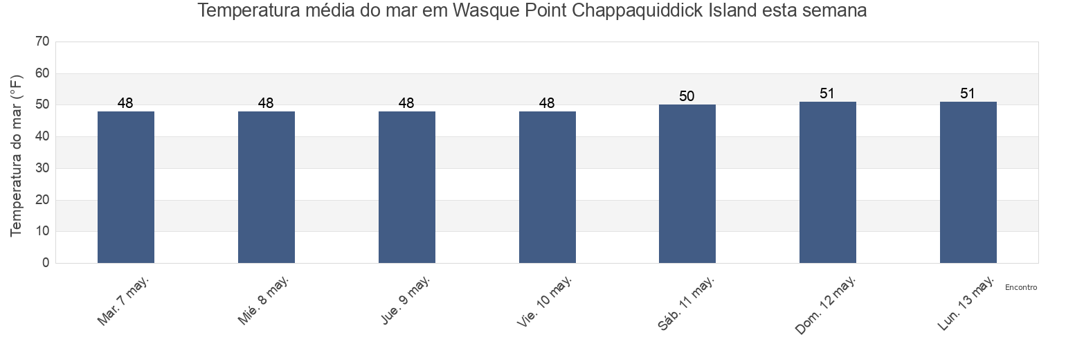 Temperatura do mar em Wasque Point Chappaquiddick Island, Dukes County, Massachusetts, United States esta semana