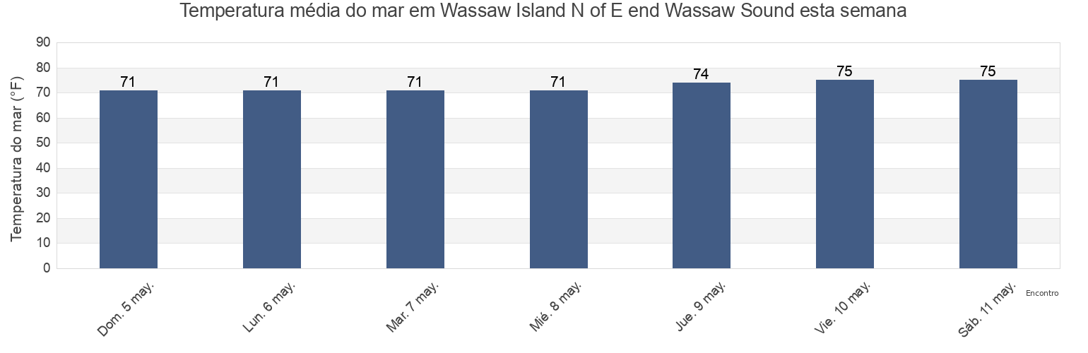 Temperatura do mar em Wassaw Island N of E end Wassaw Sound, Chatham County, Georgia, United States esta semana