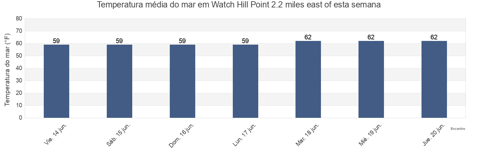 Temperatura do mar em Watch Hill Point 2.2 miles east of, Washington County, Rhode Island, United States esta semana