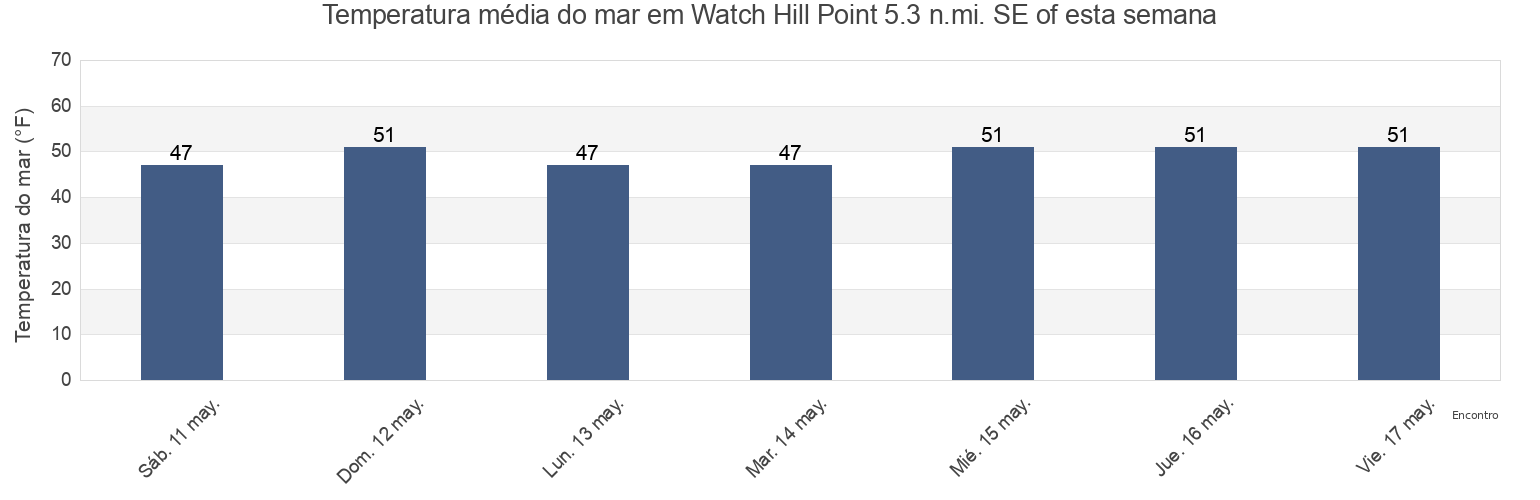 Temperatura do mar em Watch Hill Point 5.3 n.mi. SE of, Washington County, Rhode Island, United States esta semana