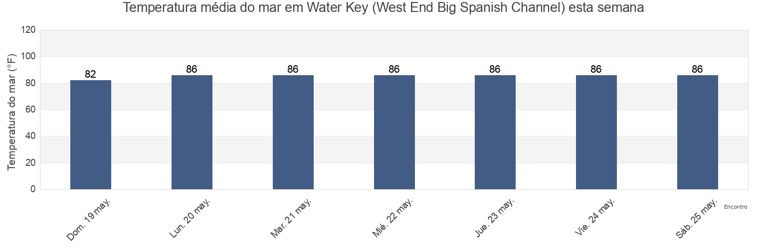Temperatura do mar em Water Key (West End Big Spanish Channel), Monroe County, Florida, United States esta semana