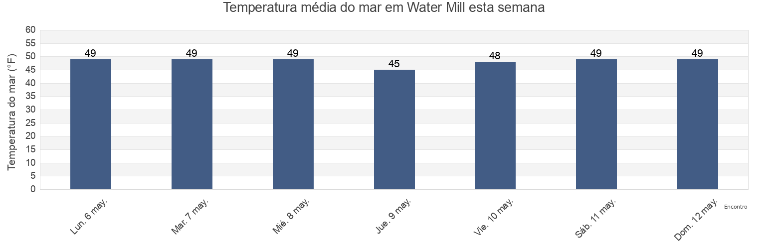 Temperatura do mar em Water Mill, Suffolk County, New York, United States esta semana