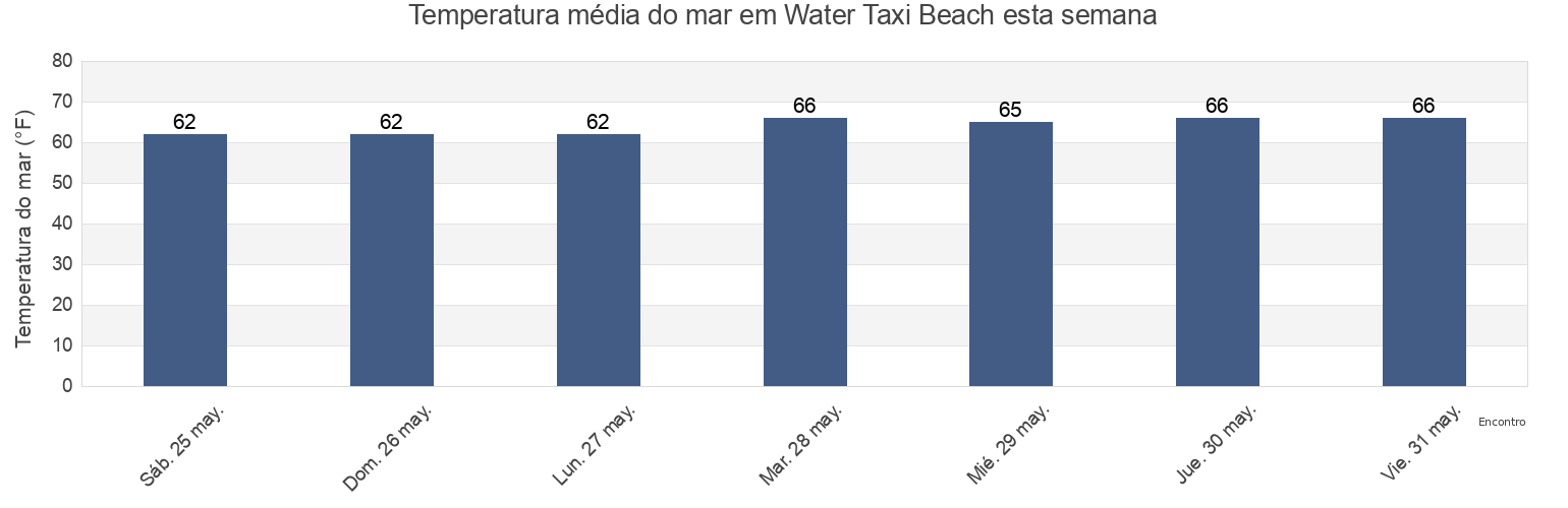 Temperatura do mar em Water Taxi Beach, Hudson County, New Jersey, United States esta semana