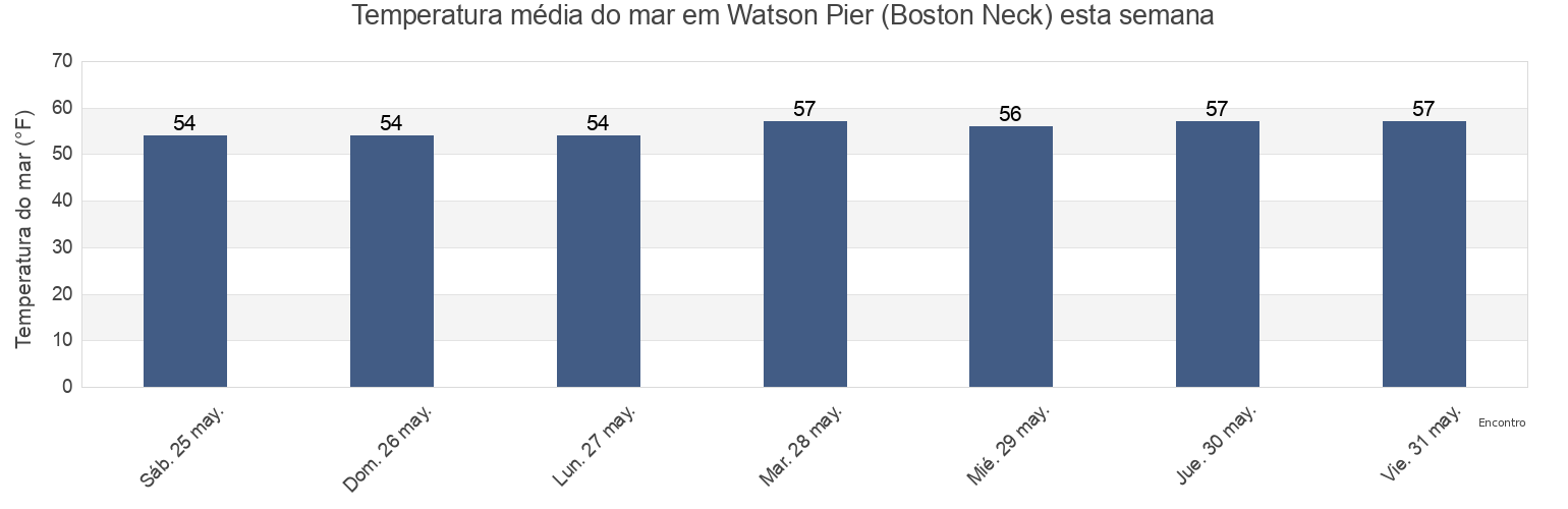 Temperatura do mar em Watson Pier (Boston Neck), Newport County, Rhode Island, United States esta semana