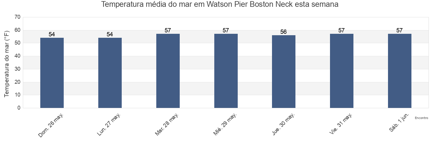 Temperatura do mar em Watson Pier Boston Neck, Newport County, Rhode Island, United States esta semana